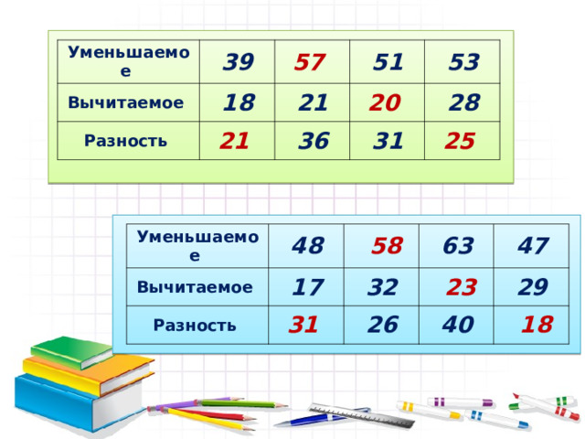 Уменьшаемое  39 Вычитаемое  57   18 Разность  51 21 21  53 20  36 28 31 25  Уменьшаемое  Вычитаемое  48 Разность    58 17 63 32 31  47   23 26 29 40   18 