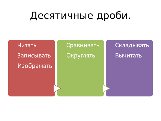 Десятичные дроби. 