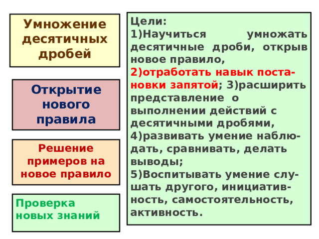 Цели: 1)Научиться умножать десятичные дроби, открыв новое правило, 2)отработать навык поста-новки запятой ; 3)расширить  представление о выполнении действий с десятичными дробями, 4)развивать умение наблю-дать, сравнивать, делать выводы; 5)Воспитывать умение слу-шать другого, инициатив - ность, самостоятельность, активность. Умножение десятичных дробей Открытие нового правила Решение примеров на новое правило Проверка новых знаний 