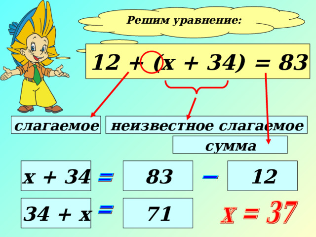 Решим уравнение:  12 + (х + 34) = 83 неизвестное слагаемое слагаемое сумма х + 34 83 12 34 + х 71  