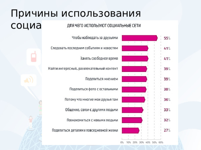 Причины использования социальных сетей 