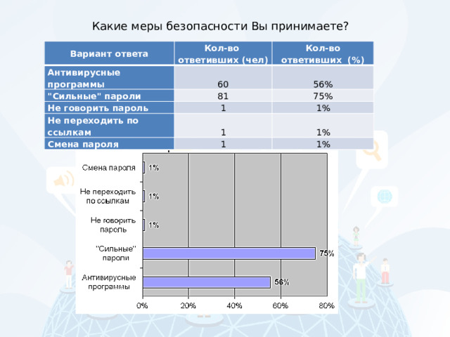 Какие меры безопасности Вы принимаете? Вариант ответа Кол-во ответивших (чел) Антивирусные программы Кол-во ответивших (%) 60 