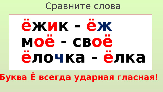 Сравните слова  ё ж и к - ё ж  м оё - св оё  ё ло ч ка - ё лка Буква Ё всегда ударная гласная! 