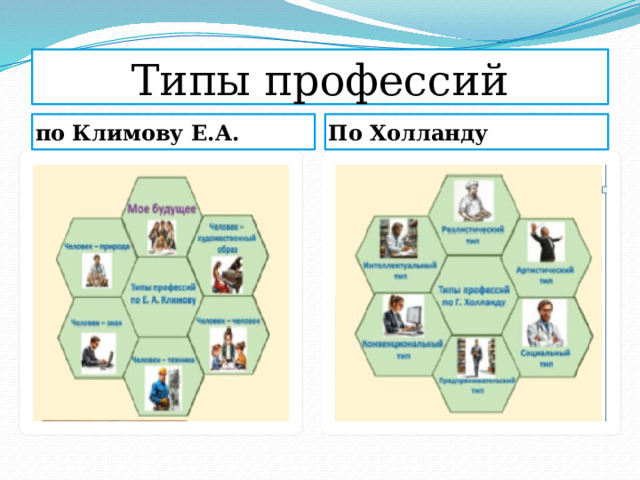 Типы профессий по Климову Е.А. По Холланду 