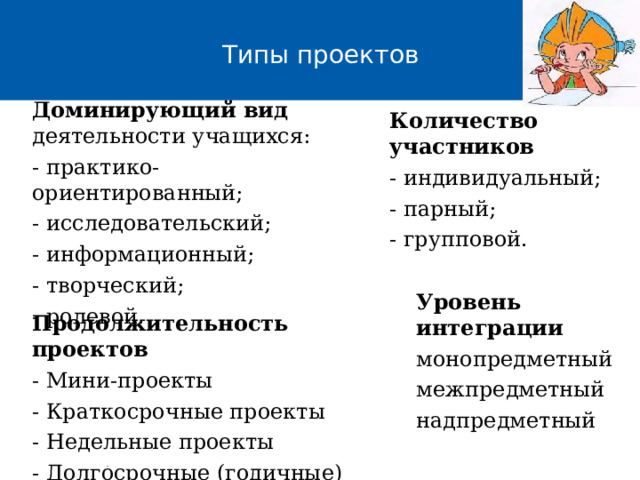 Типы проектов Доминирующий вид деятельности учащихся: - практико-ориентированный; - исследовательский; - информационный; - творческий; - ролевой. Количество участников - индивидуальный; - парный; - групповой. Уровень интеграции монопредметный межпредметный надпредметный Продолжительность проектов - Мини-проекты - Краткосрочные проекты - Недельные проекты - Долгосрочные (годичные) проекты 