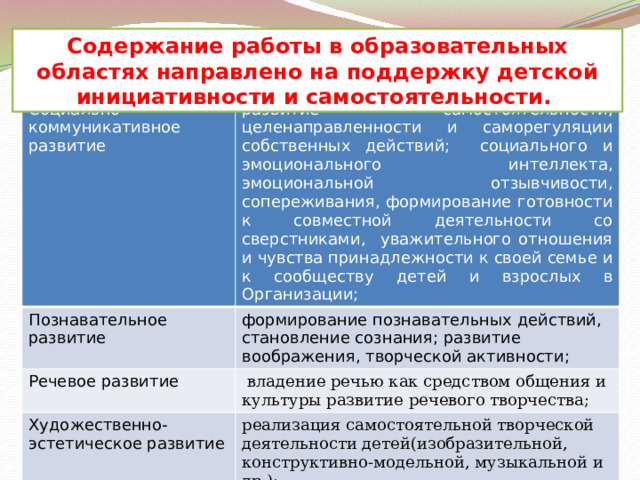 Содержание работы в образовательных областях направлено на поддержку детской инициативности и самостоятельности. Социально-коммуникативное развитие развитие самостоятельности, целенаправленности и саморегуляции собственных действий; социального и эмоционального интеллекта, эмоциональной отзывчивости, сопереживания, формирование готовности к совместной деятельности со сверстниками, уважительного отношения и чувства принадлежности к своей семье и к сообществу детей и взрослых в Организации; Познавательное развитие формирование познавательных действий, становление сознания; развитие воображения, творческой активности; Речевое развитие   владение речью как средством общения и культуры развитие речевого творчества;  Художественно-эстетическое развитие реализация самостоятельной творческой деятельности детей(изобразительной, конструктивно-модельной, музыкальной и др.); Физическое развитие становление целенаправленности и саморегуляции в двигательной сфере 