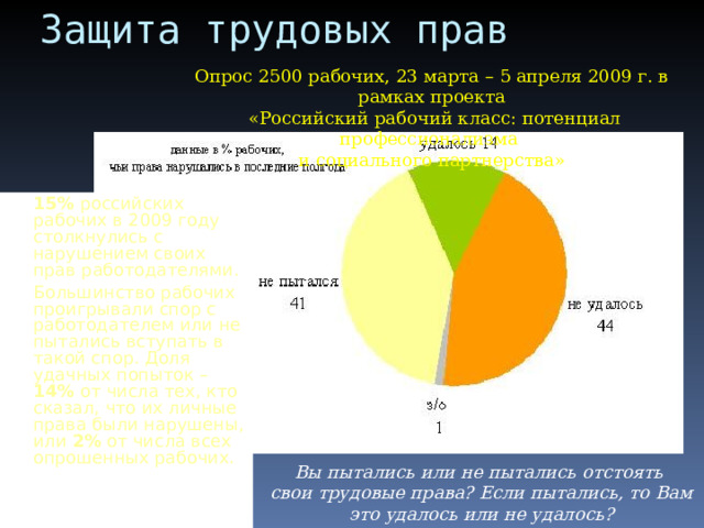 Защита трудовых прав Опрос 2500 рабочих, 23 марта – 5 апреля 2009 г. в рамках проекта  «Российский рабочий класс: потенциал профессионализма и социального партнерства»  15% российских рабочих в 2009 году столкнулись с нарушением своих прав работодателями.    Большинство рабочих проигрывали спор с работодателем или не пытались вступать в такой спор. Доля удачных попыток – 14% от числа тех, кто сказал, что их личные права были нарушены, или 2% от числа всех опрошенных рабочих.   Вы пытались или не пытались отстоять свои трудовые права? Если пытались, то Вам это удалось или не удалось? 