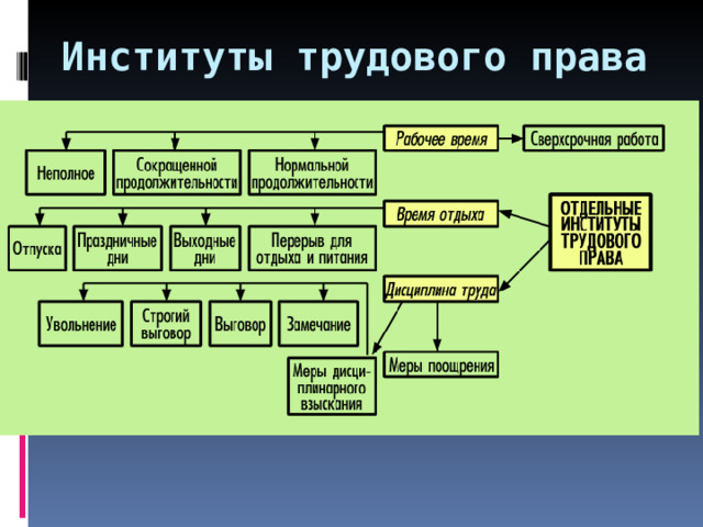 Институты трудового права 