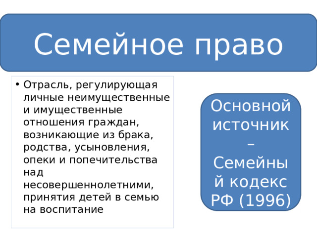 Семейное право Отрасль, регулирующая личные неимущественные и имущественные отношения граждан, возникающие из брака, родства, усыновления, опеки и попечительства над несовершеннолетними, принятия детей в семью на воспитание Основной источник – Семейный кодекс РФ (1996) 