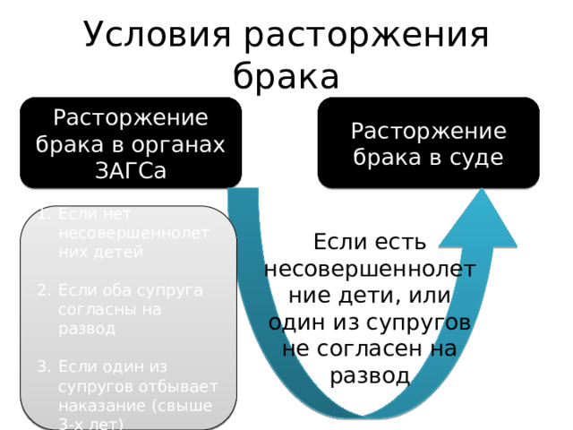 Условия расторжения брака Расторжение брака в органах ЗАГСа Расторжение брака в суде Если нет несовершеннолетних детей Если оба супруга согласны на развод Если один из супругов отбывает наказание (свыше 3-х лет) Если есть несовершеннолетние дети, или один из супругов не согласен на развод 
