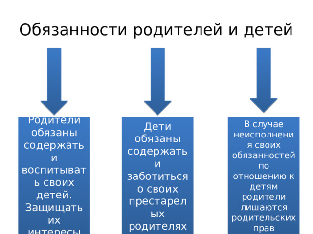 Обязанности родителей и детей Дети обязаны содержать и заботиться о своих престарелых родителях Родители обязаны содержать и воспитывать своих детей. Защищать их интересы В случае неисполнения своих обязанностей по отношению к детям родители лишаются родительских прав 