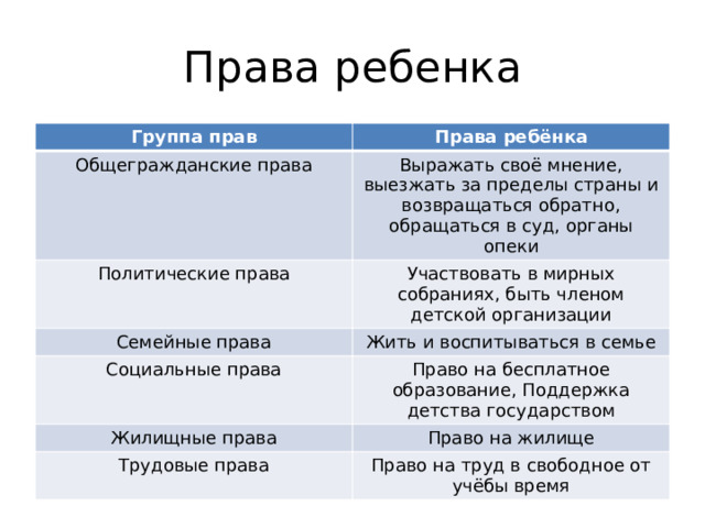 Права ребенка Группа прав Права ребёнка Общегражданские права Выражать своё мнение, выезжать за пределы страны и возвращаться обратно, обращаться в суд, органы опеки Политические права Участвовать в мирных собраниях, быть членом детской организации Семейные права Жить и воспитываться в семье Социальные права Право на бесплатное образование, Поддержка детства государством Жилищные права Право на жилище Трудовые права Право на труд в свободное от учёбы время 