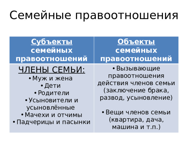 Семейные правоотношения Субъекты семейных правоотношений Объекты ЧЛЕНЫ СЕМЬИ: семейных правоотношений Муж и жена Дети Родители Усыновители и усыновлённые Мачехи и отчимы Падчерицы и пасынки Вызывающие правоотношения действия членов семьи (заключение брака, развод, усыновление) Вещи членов семьи (квартира, дача, машина и т.п.) 