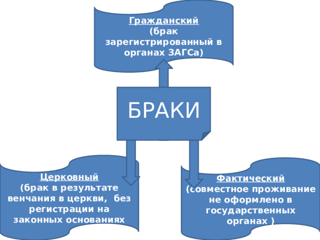 Гражданский (брак зарегистрированный в органах ЗАГСа) БРАКИ Церковный (брак в результате венчания в церкви, без регистрации на законных основаниях Фактический (совместное проживание не оформлено в государственных органах ) 