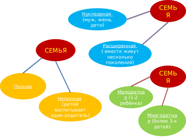 СЕМЬЯ Нуклеарная (муж, жена, дети) СЕМЬЯ Расширенная ( вместе живут несколько поколений) СЕМЬЯ Полная Малодетная (1-2 ребёнка) Неполная  (детей воспитывает один родитель) Многодетная (более 3-х детей) 