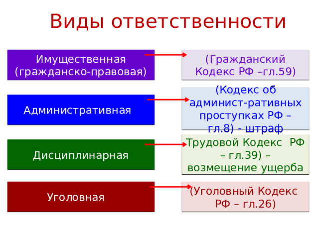 Виды ответственности Имущественная (гражданско-правовая) (Гражданский Кодекс РФ –гл.59) (Кодекс об админист-ративных проступках РФ – гл.8) - штраф Административная Трудовой Кодекс РФ – гл.39) – возмещение ущерба Дисциплинарная Уголовная (Уголовный Кодекс РФ – гл.26) 
