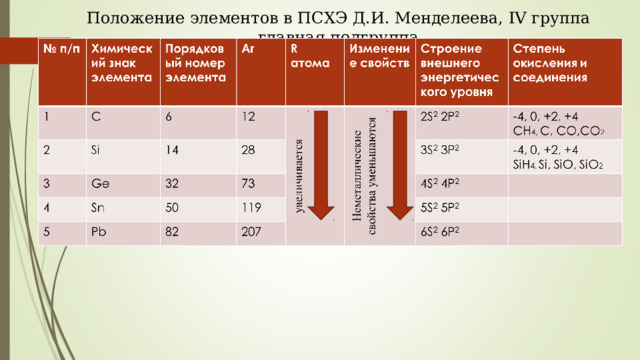 Положение элементов в ПСХЭ Д.И. Менделеева, IV группа главная подгруппа 