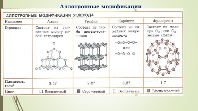 Аллотропные модификации 