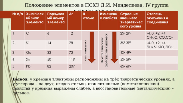 Положение элементов в ПСХЭ Д.И. Менделеева, IV группа главная подгруппа Вывод: у кремния электроны расположены на трёх энергетических уровнях, а у углерода – на двух, следовательно, окислительные (неметаллические) свойства у кремния выражены слабее, а восстановительные (металлические) – сильнее. 