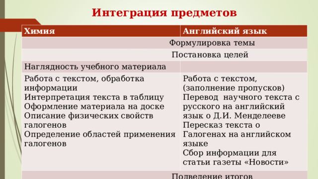 Интеграция предметов Химия Английский язык  Формулировка темы  Постановка целей Наглядность учебного материала Работа с текстом, обработка информации Интерпретация текста в таблицу Оформление материала на доске Описание физических свойств галогенов Определение областей применения галогенов Работа с текстом,(заполнение пропусков) Перевод научного текста с русского на английский язык о Д.И. Менделееве Пересказ текста о Галогенах на английском языке Сбор информации для статьи газеты «Новости»  Подведение итогов 