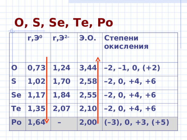 O, S, Se, Te, Po r, Э 0 O r, Э 2–  0 ,73 S Э.О. 1,02 Se 1,24 Te 1,17 1,70 Степени окисления  3,44 1,35 2,58 1,84 – 2, –1, 0, ( +2 ) Po – 2, 0, +4, +6 1,64 2,55 2,07 2,10 – – 2, 0, +4, +6 2,00 – 2, 0, +4, +6 (–3), 0, +3, (+5)  