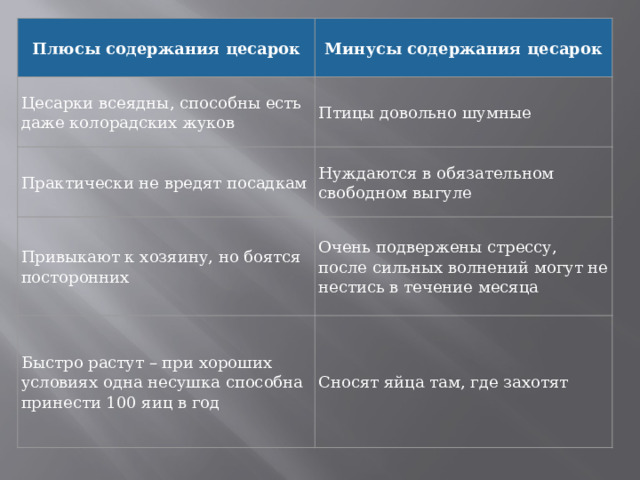 Плюсы содержания цесарок Минусы содержания цесарок Цесарки всеядны, способны есть даже колорадских жуков Птицы довольно шумные  Практически не вредят посадкам Нуждаются в обязательном свободном выгуле Привыкают к хозяину, но боятся посторонних Очень подвержены стрессу, после сильных волнений могут не нестись в течение месяца Быстро растут – при хороших условиях одна несушка способна принести 100 яиц в год Сносят яйца там, где захотят 