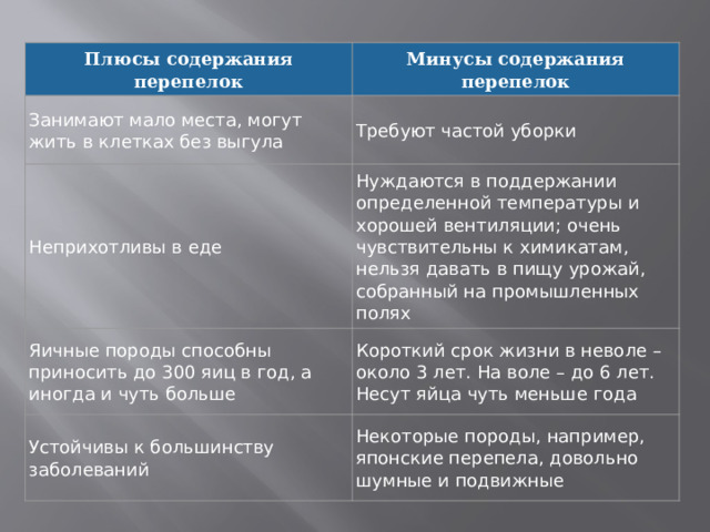 Плюсы содержания перепелок Минусы содержания перепелок Занимают мало места, могут жить в клетках без выгула Требуют частой уборки Неприхотливы в еде Нуждаются в поддержании определенной температуры и хорошей вентиляции; очень чувствительны к химикатам, нельзя давать в пищу урожай, собранный на промышленных полях Яичные породы способны приносить до 300 яиц в год, а иногда и чуть больше Короткий срок жизни в неволе – около 3 лет. На воле – до 6 лет. Несут яйца чуть меньше года Устойчивы к большинству заболеваний Некоторые породы, например, японские перепела, довольно шумные и подвижные 