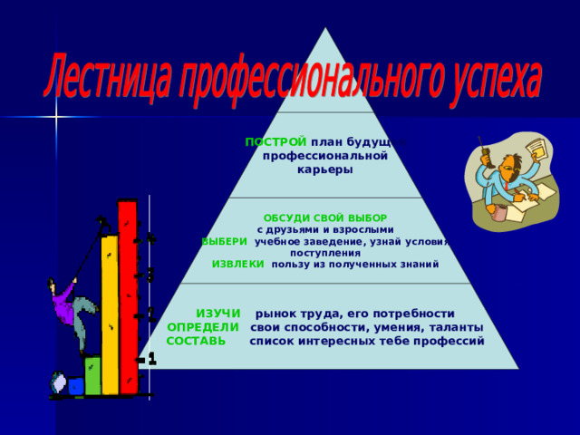 ПОСТРОЙ  план будущей профессиональной карьеры    ОБСУДИ СВОЙ ВЫБОР с друзьями и взрослыми ВЫБЕРИ  учебное заведение, узнай условия поступления ИЗВЛЕКИ  пользу из полученных знаний   ИЗУЧИ  рынок труда, его потребности ОПРЕДЕЛИ  свои способности, умения, таланты СОСТАВЬ  список интересных тебе профессий 