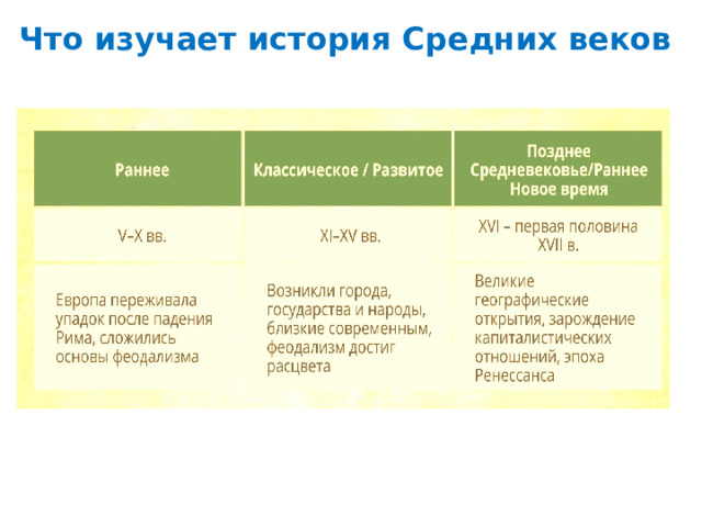 Что изучает история Средних веков 