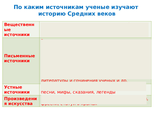 По каким источникам ученые изучают историю Средних веков Вещественные источники с/х инструменты, монеты, оружие, мебель, посуда, одежда, картины, портреты, остатки кораблей, дома, храмы, замки Письменные источники  Рукописи: о дарении, завещании, покупке земли или ценных вещей. Описание владений, отчеты управляющих имениями, договоры. Законы и указы правителей, решения судов, международные соглашения, церковные записи. Устные источники Исторические сочинения, летописи, описание путешествий, произведения художественной литературы и сочинения ученых и др. Пословицы, поговорки, обряды, загадки, песни, мифы, сказания, легенды Произведения искусства Рисунки в книгах и на коврах, картины, иконы, фрески, статуи в храмах 