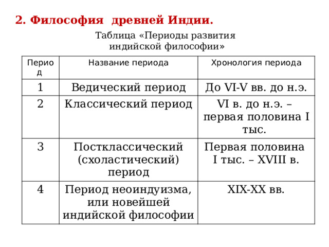 2. Философия древней Индии. Таблица «Периоды развития индийской философии » Период Название периода 1 Хронология периода Ведический период 2 Классический период До VI-V вв. до н.э. 3 4 VI в. до н.э. – Постклассический (схоластический) период Период неоиндуизма, или новейшей индийской философии первая половина I тыс. Первая половина I тыс. – XVIII в. XIX-XX вв. 