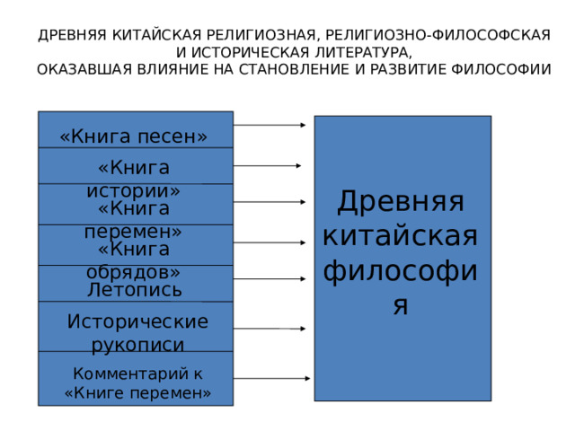 ДРЕВНЯЯ КИТАЙСКАЯ РЕЛИГИОЗНАЯ, РЕЛИГИОЗНО-ФИЛОСОФСКАЯ И ИСТОРИЧЕСКАЯ ЛИТЕРАТУРА, ОКАЗАВШАЯ ВЛИЯНИЕ НА СТАНОВЛЕНИЕ И РАЗВИТИЕ ФИЛОСОФИИ «Книга песен» «Книга истории» Древняя китайская философия «Книга перемен» «Книга обрядов» Летопись Исторические рукописи Комментарий к «Книге перемен» 
