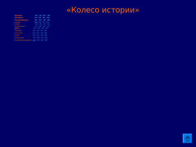 «Колесо истории»   Монархи  100  200  300  400 Политики   100  200  300  400 Революционеры  100  200  300  400 Города  100  200  300  400 Битвы  100  200  300  400 Путешествия  100  200  300  400 Даты   100  200  300  400 Термины  100  200  300  400 Искусство 100  200  300  400 Наука 100  200  300  400 Литература 100  200  300  400 Крылатые выражения   100  200  300  400   