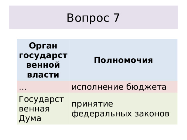 Вопрос 7 Орган государственной власти Полномочия … исполнение бюджета Государственная Дума принятие федеральных законов 