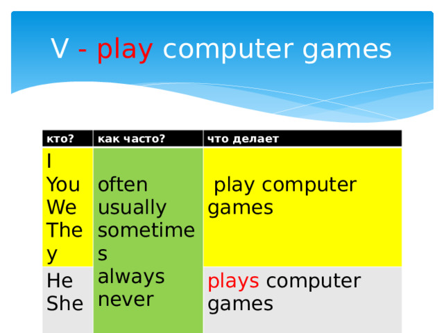 V - play computer games кто? как часто? I что делает He You often She We They usually plays computer games  play computer games sometimes always never 