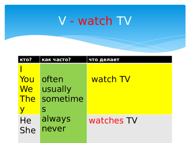 V - watch TV кто? как часто? I что делает He You often She We They usually watches TV  watch TV sometimes always never 