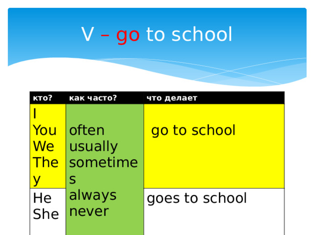 V – go to school кто? как часто? I что делает He You often She We They usually goes to school  go to school sometimes always never 