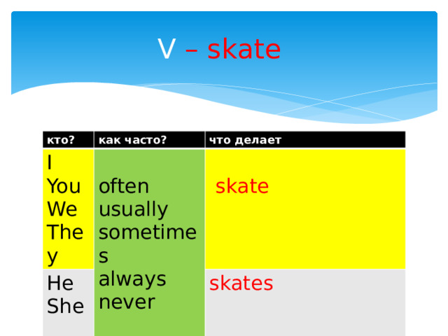 V – skate кто? как часто? I что делает He You often She We They usually skates  skate sometimes always never 