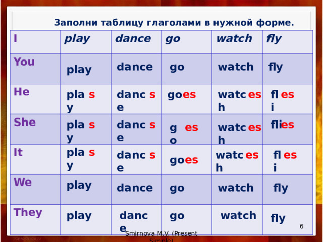 Заполни таблицу глаголами в нужной форме . I You play  He dance go She watch   It fly  We  They          go fly watch dance play es dance go watch play fli es s es s s es play dance s fli watch es es go play s es fli s dance watch es es go play watch go fly dance watch go dance play fly  Smirnova M.V. (Present Simple) 
