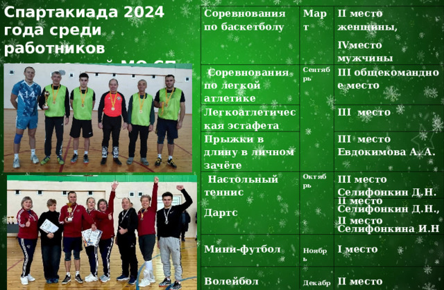 Спартакиада 2024 года среди работников организаций МО СП «Новобрянское» III место Соревнования по баскетболу   Соревнования по легкой атлетике Март   Легкоатлетическая эстафета II  место женщины,  IV место мужчины Сентябрь   III  общекомандное место Прыжки в длину в личном зачёте   Настольный теннис III   место III   место Евдокимова А. А. Октябрь  Дартс III место Селифонкин Д.Н.  Мини-футбол II место Селифонкин Д.Н., II место Селифонкина И.Н  Ноябрь  Волейбол   I место   Декабрь   II место  1 Соревнования по баскетболу 2   Соревнования по легкой атлетике Март   3 4 II  место женщины,  IV место мужчины Сентябрь   Легкоатлетическая эстафета III  общекомандное место Прыжки в длину в личном зачёте    5   Настольный теннис III   место 6 III   место Евдокимова Антонина Дартс Октябрь 7   III место Селифонкин Денис Волейбол По итогам всех соревнований общекомандное III место II место Селифонкин Денис, Селифонкина Ирина Декабрь II место 