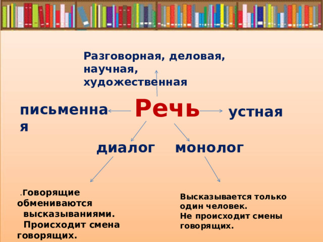  Разговорная, деловая, научная, художественная Речь письменная устная диалог монолог  . Г оворящие обмениваются  высказываниями.  Происходит смена говорящих. Высказывается только один человек. Не происходит смены говорящих. 