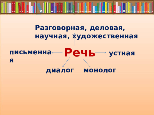 Разговорная, деловая, научная, художественная Речь письменная устная диалог монолог 
