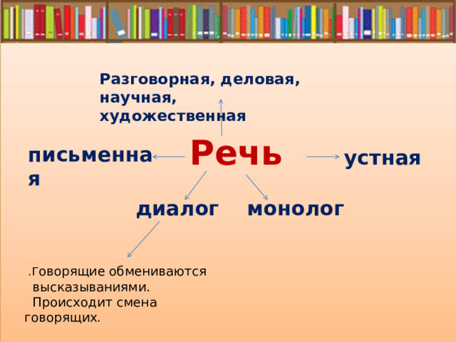  Разговорная, деловая, научная, художественная Речь письменная устная диалог монолог  .Г оворящие обмениваются  высказываниями.  Происходит смена говорящих. 