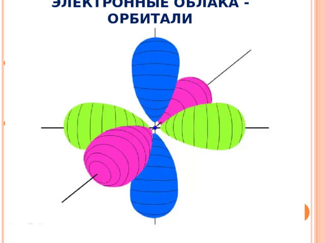 ЭЛЕКТРОННЫЕ ОБЛАКА - ОРБИТАЛИ Электронное облако такой формы может занимать в атоме три положения вдоль осей координат пространства x, y и z Это легко объяснимо: ведь все электроны заряжены отрицательно, поэтому электронные облака взаимно отталкиваются и стремятся разместиться как можно дальше друг от друга  