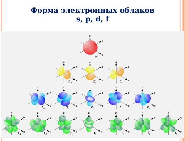 Форма электронных облаков s, p, d, f 