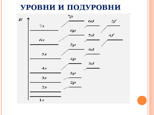 УРОВНИ И ПОДУРОВНИ 