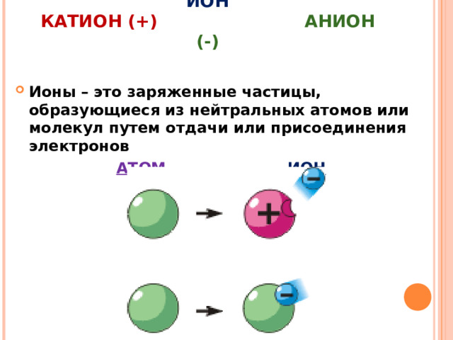 ИОН  КАТИОН (+)  АНИОН (-) Ионы – это заряженные частицы, образующиеся из нейтральных атомов или молекул путем отдачи или присоединения электронов     АТОМ  ИОН 