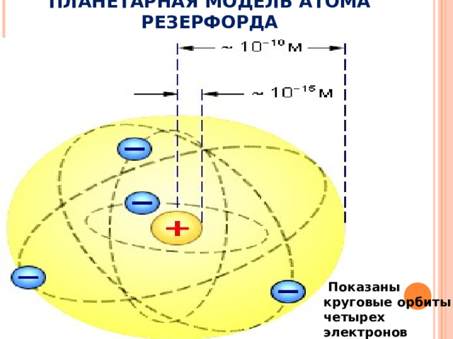 ПЛАНЕТАРНАЯ МОДЕЛЬ АТОМА РЕЗЕРФОРДА  Показаны круговые орбиты четырех электронов 