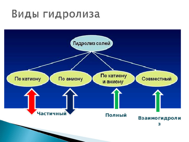 Частичный Полный Взаимогидролиз 