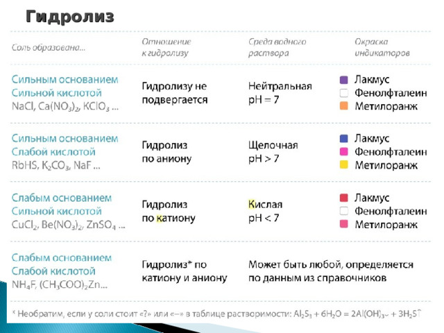 Гидролиз 